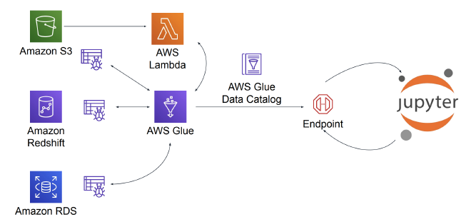 aws glue