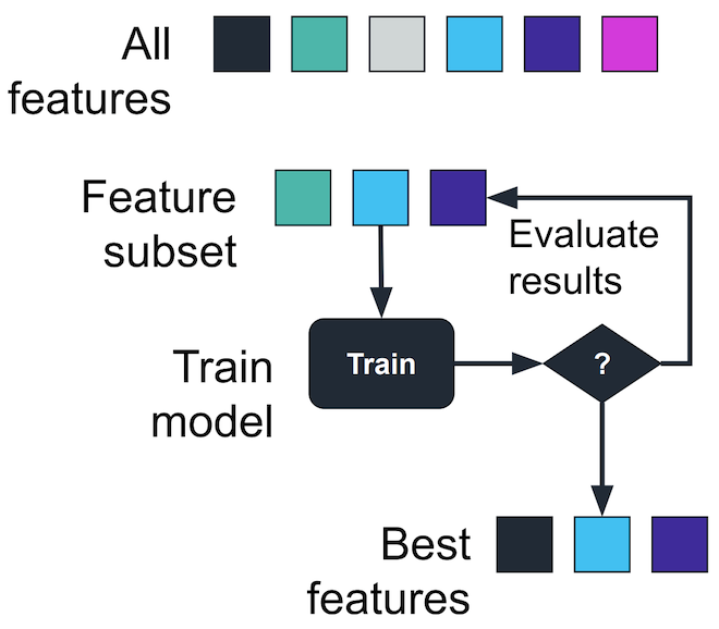 Wrapper method